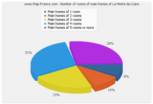 Number of rooms of main homes of La Motte-du-Caire